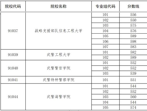 在广州有哪些军校？（广东军校大学分数线）-图2