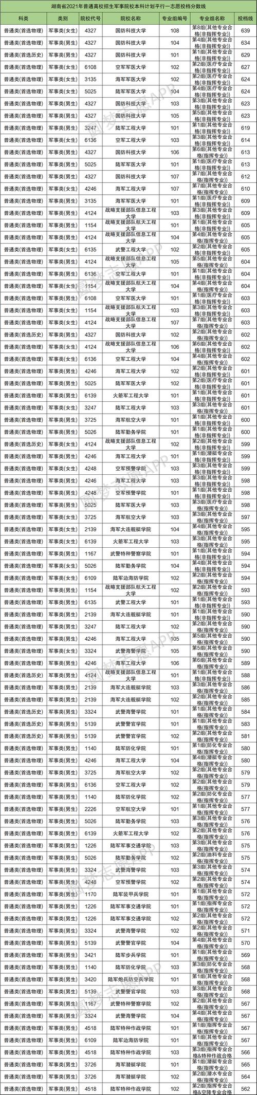 在广州有哪些军校？（广东军校大学分数线）-图3