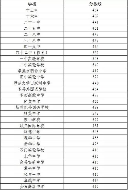 石家庄卓越中学高中多少分能上？（广州卓越艺考生文化课分数线）-图1