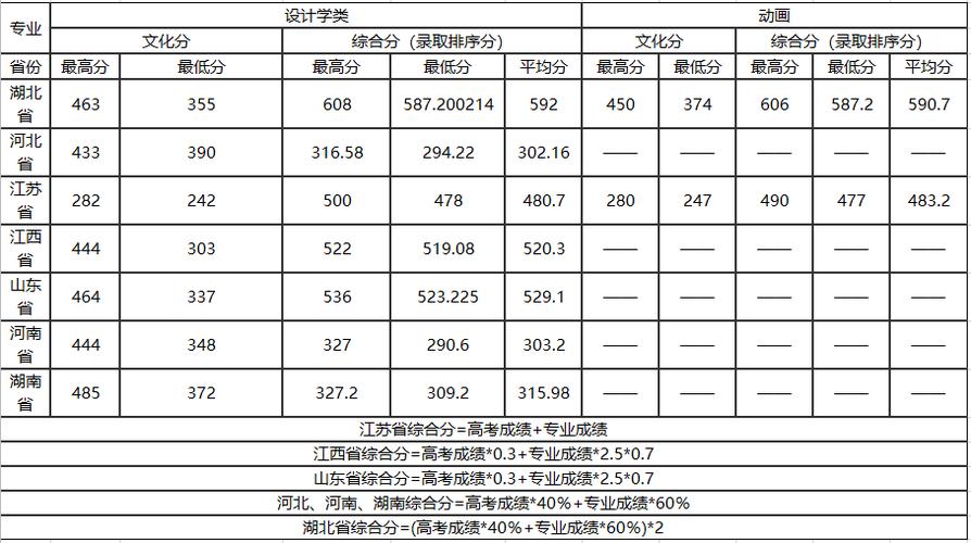 武汉军校录取分数线2020？（湖北经济学院法商学院美术专业录取分数线）-图1