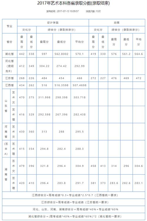 武汉军校录取分数线2020？（湖北经济学院法商学院美术专业录取分数线）-图2