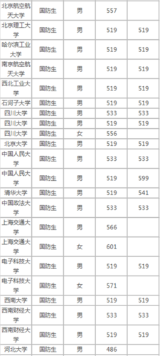 武汉军校录取分数线2020？（湖北经济学院法商学院美术专业录取分数线）-图3