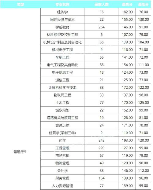 河南高考160分可以读哪些大专？（郑州工业应用技术学院专科分数线2020）-图2