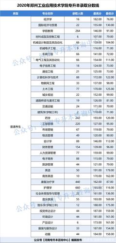 河南高考160分可以读哪些大专？（郑州工业应用技术学院专科分数线2020）-图1