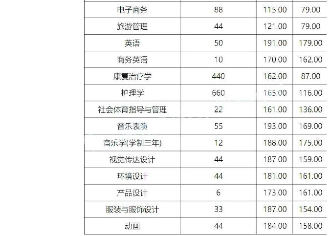 河南高考160分可以读哪些大专？（郑州工业应用技术学院专科分数线2020）-图3