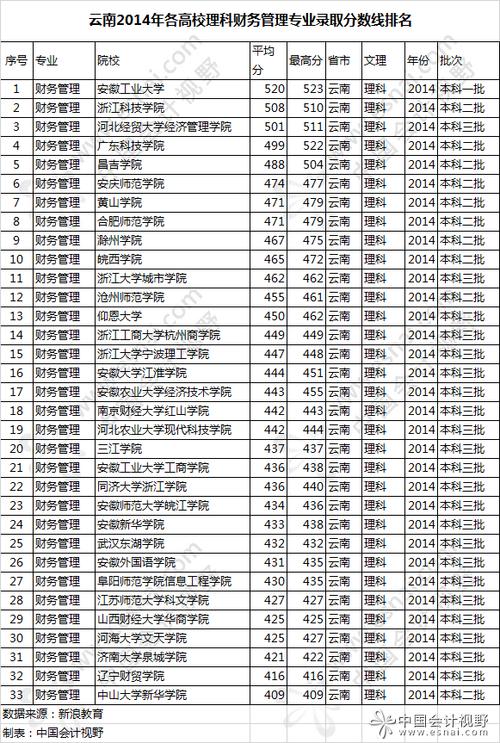 云南会计专业大学排名（云南会计专业有哪些大学及分数线）-图1