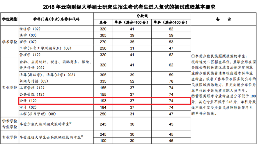 云南会计专业大学排名（云南会计专业有哪些大学及分数线）-图2