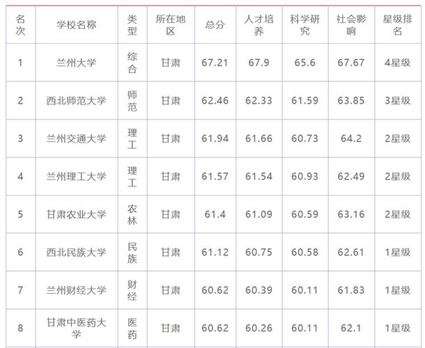 甘肃最好的十所大学？（甘肃本科学校排名及分数线）-图1