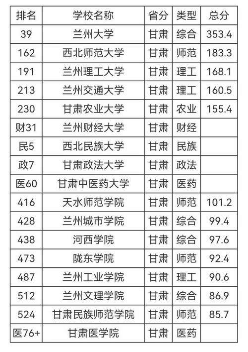 甘肃最好的十所大学？（甘肃本科学校排名及分数线）-图2