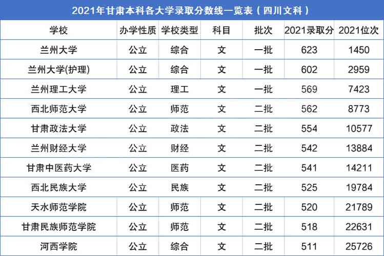 甘肃最好的十所大学？（甘肃本科学校排名及分数线）-图3