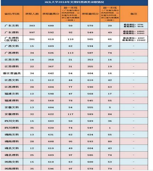 2023年汕头大学要多少分才可以上？（汕头大学分几本往年分数线）-图1