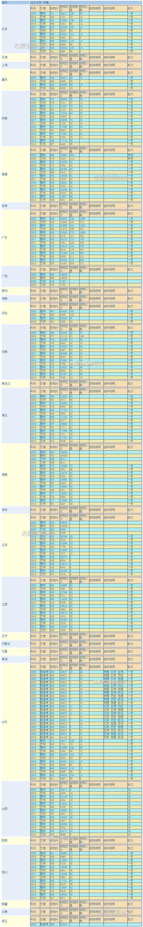 2023年汕头大学要多少分才可以上？（汕头大学分几本往年分数线）-图2