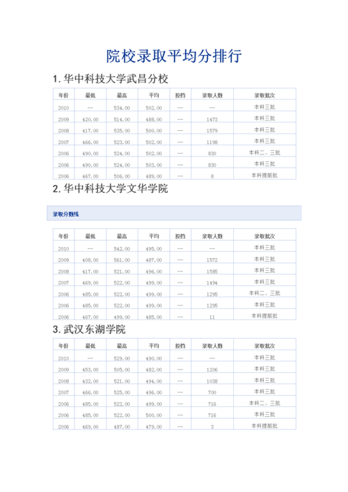 2021湖北三本大学最低分有哪些？（2020二本大学湖北录取分数线）-图1