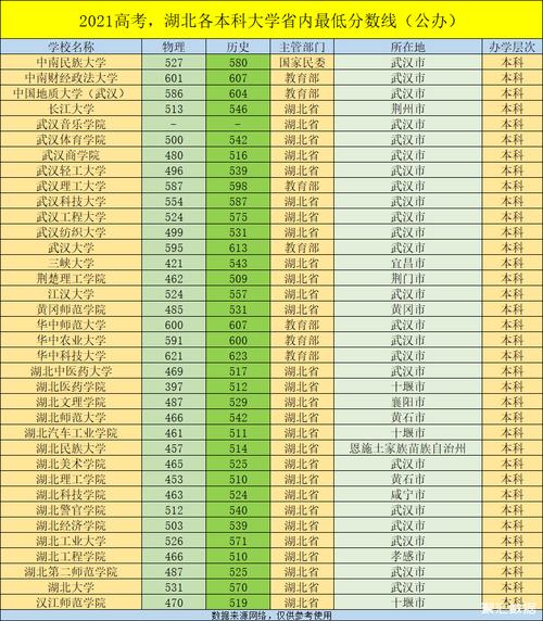 2021湖北三本大学最低分有哪些？（2020二本大学湖北录取分数线）-图3