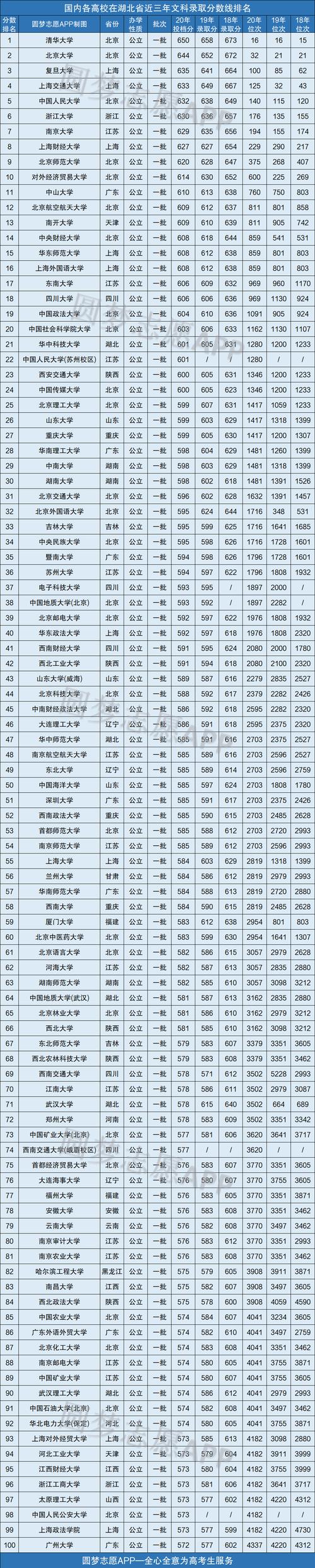 2021湖北三本大学最低分有哪些？（2020二本大学湖北录取分数线）-图2