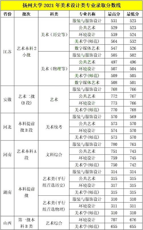 扬州大学影像学要多少分？（扬州大学美术生文化分数线划定）-图1