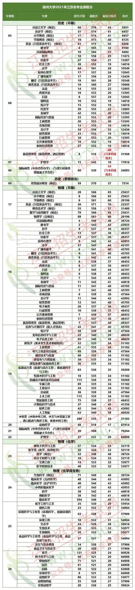 扬州大学影像学要多少分？（扬州大学美术生文化分数线划定）-图3