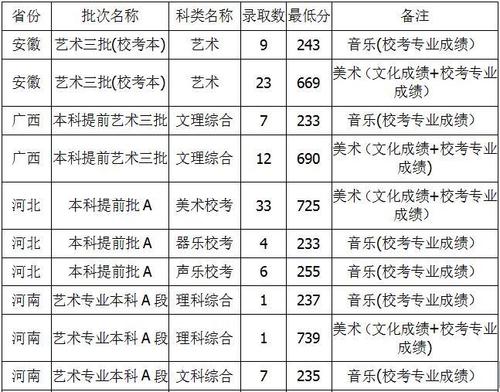 扬州大学影像学要多少分？（扬州大学美术生文化分数线划定）-图2