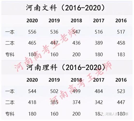 2020至2021河南高考文理分数线？（河南省一本大学录取分数线是多少2020）-图3