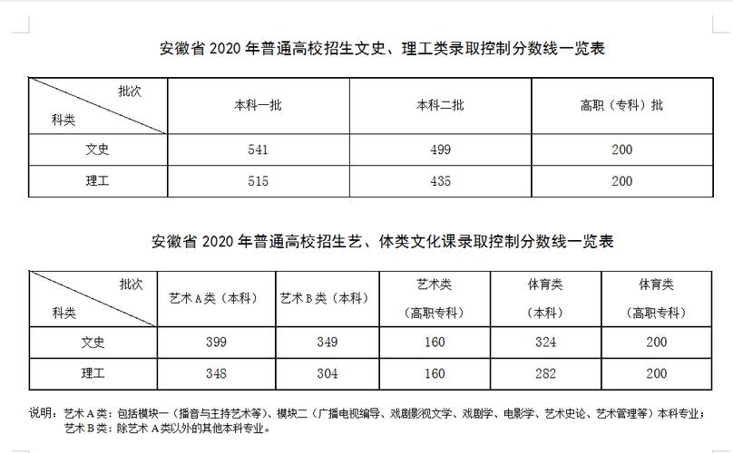 安徽艺术生省控线？（安徽省音乐系录取分数线）-图3