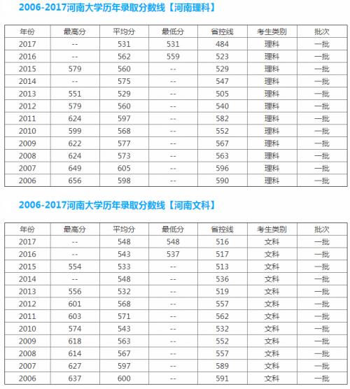 河南大学临床医学2019在河南录取分数线（2019河南录取分数线表格）-图3