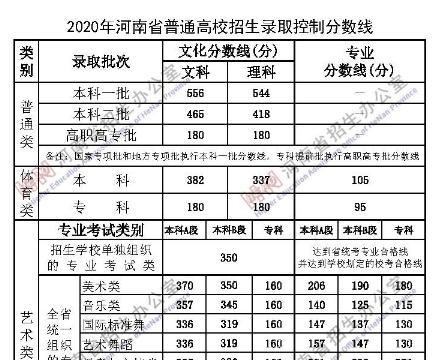 2020年河南省高考分数线？（2020理科本科分数线河南）-图2