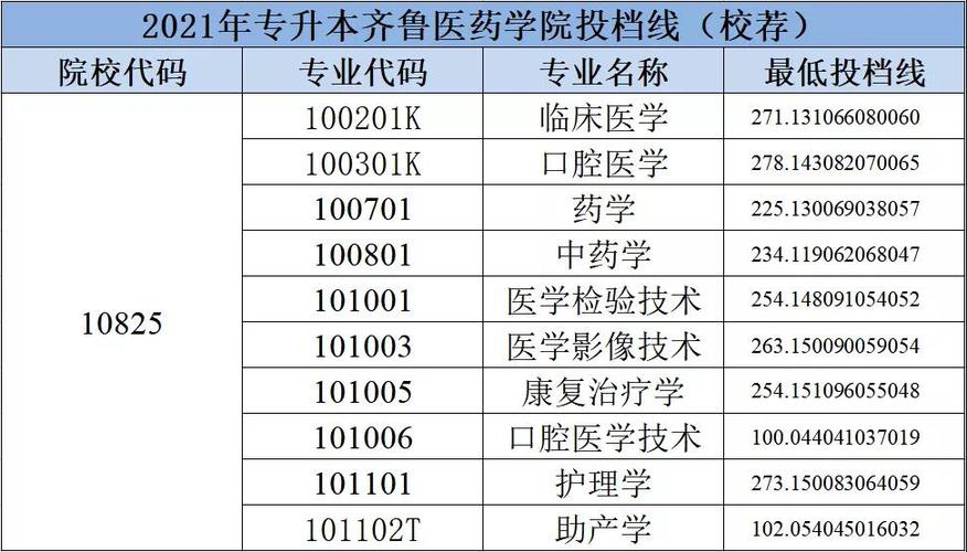 齐鲁医药学院2023专科在山东的录取分数线是多少？（各地高考分数线齐鲁医药学院官网）-图1