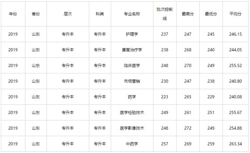 齐鲁医药学院2023专科在山东的录取分数线是多少？（各地高考分数线齐鲁医药学院官网）-图2