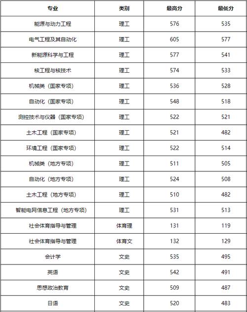 吉林电力大学录取分数线？（吉林电力大学2020分数线）-图1