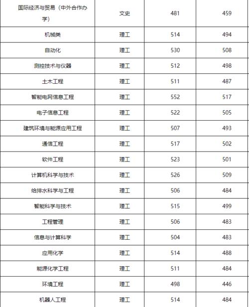 吉林电力大学录取分数线？（吉林电力大学2020分数线）-图2