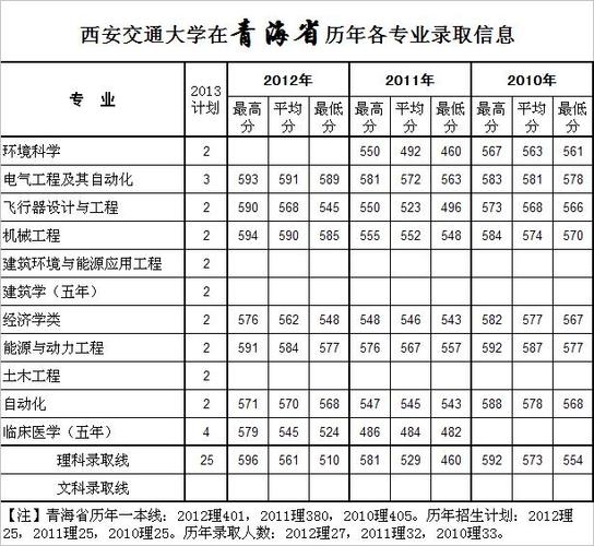 西安工商学院2020高考录取分数线？（西安交大工商管理专业高考录取分数线）-图1