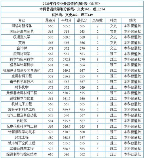 西安工商学院2020高考录取分数线？（西安交大工商管理专业高考录取分数线）-图2