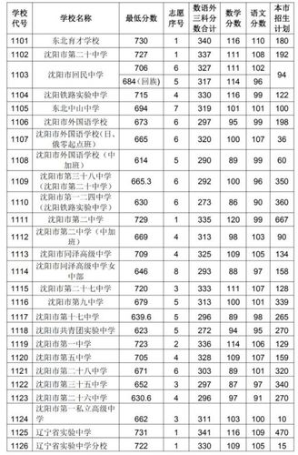 沈阳九中是重点高中吗？（2019沈阳九中艺考分数线）-图1