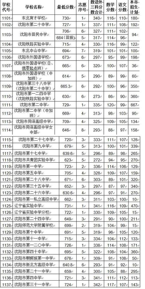 沈阳九中是重点高中吗？（2019沈阳九中艺考分数线）-图2