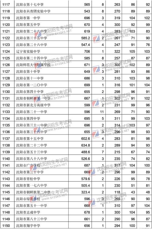 沈阳九中是重点高中吗？（2019沈阳九中艺考分数线）-图3