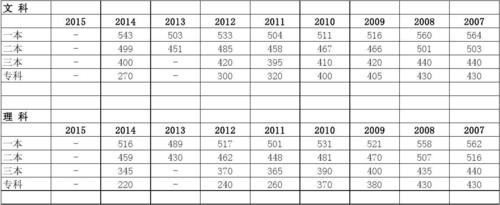 1998-2020甘肃历年高考录取分数线？（甘肃2020本科一批投档分数线b段）-图2