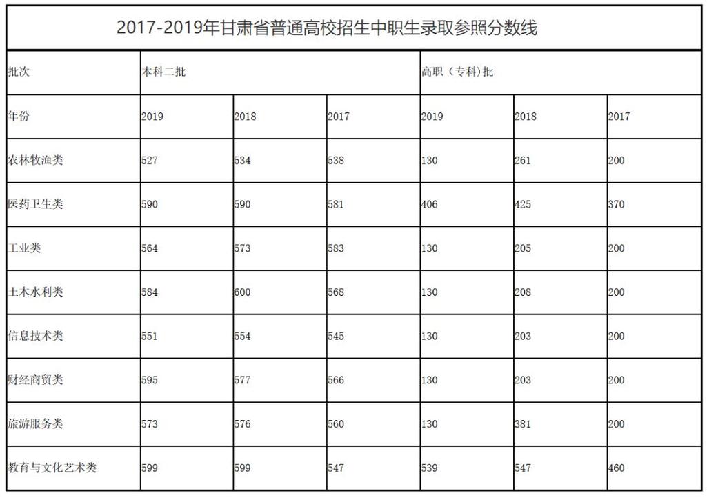 1998-2020甘肃历年高考录取分数线？（甘肃2020本科一批投档分数线b段）-图1