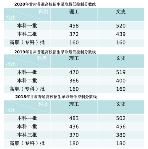 1998-2020甘肃历年高考录取分数线？（甘肃2020本科一批投档分数线b段）-图3