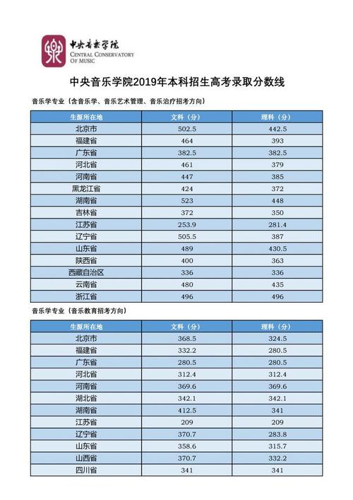 音乐生文化分350能考什么大学？（音乐生多少分二本大学排名及分数线）-图2