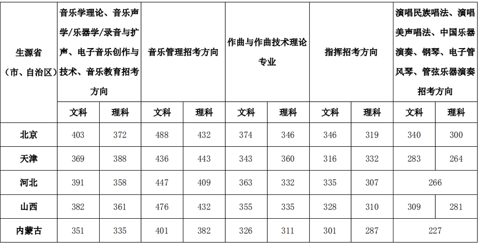 音乐生文化分350能考什么大学？（音乐生多少分二本大学排名及分数线）-图1