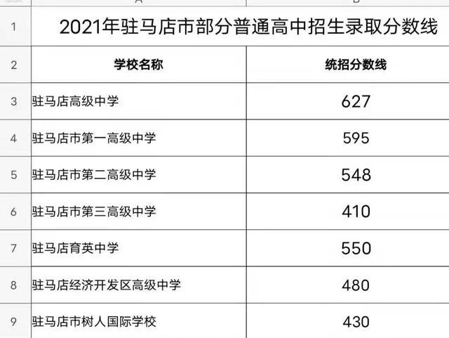 驻马店一高2023录取分数线预估？（录取最高分数线585）-图2