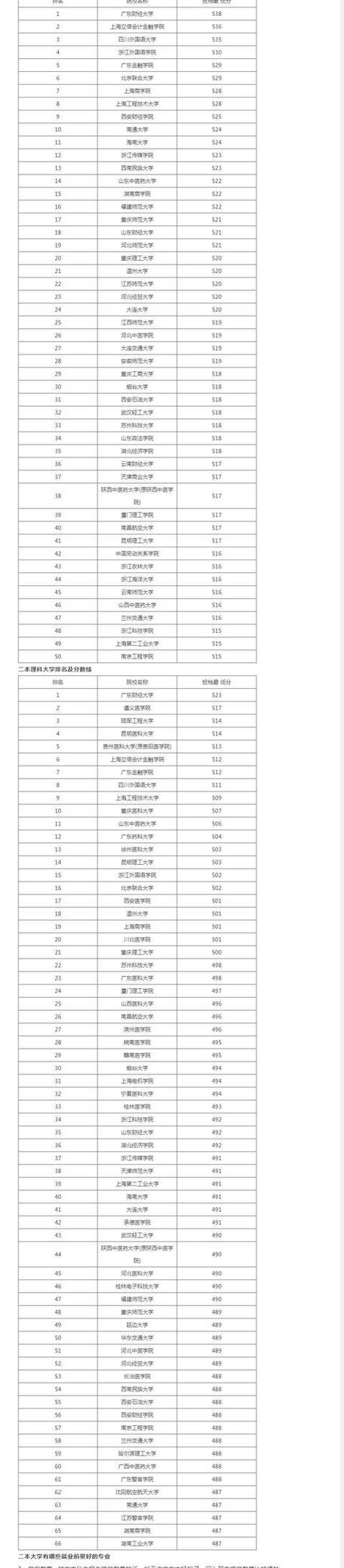 2020年文科二本院校录取分数线？（全国文科二本大学排名和录取分数线2020）-图1