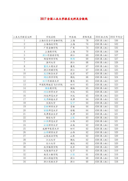 2020年文科二本院校录取分数线？（全国文科二本大学排名和录取分数线2020）-图3