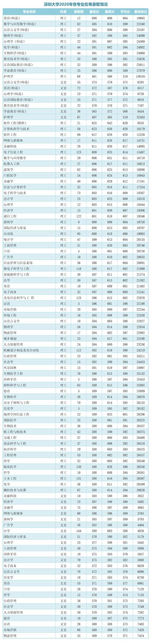 2020年深圳大学深圳户口录取分数线多少?（深大2020美术分数线）-图1