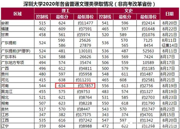 2020年深圳大学深圳户口录取分数线多少?（深大2020美术分数线）-图2