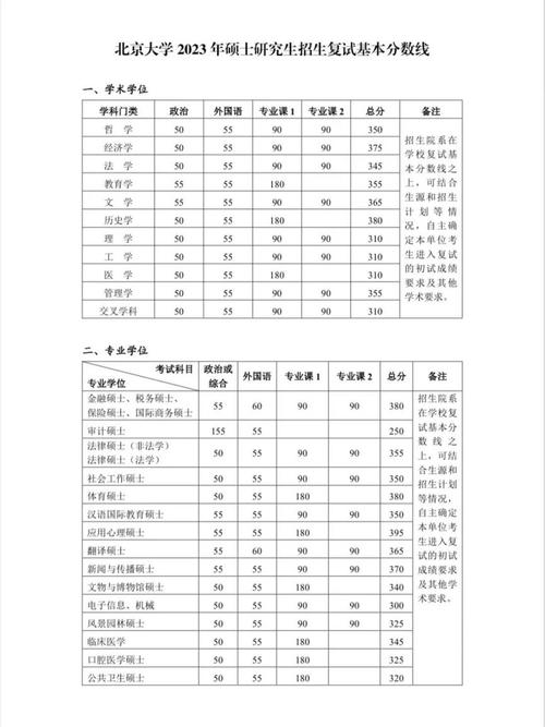 北京大学2023的录取分数线是多少？（去年北大考研分数线）-图2