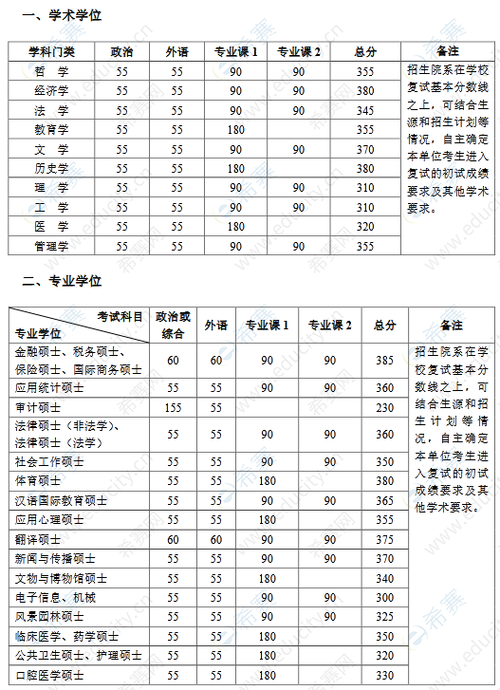 北京大学2023的录取分数线是多少？（去年北大考研分数线）-图3