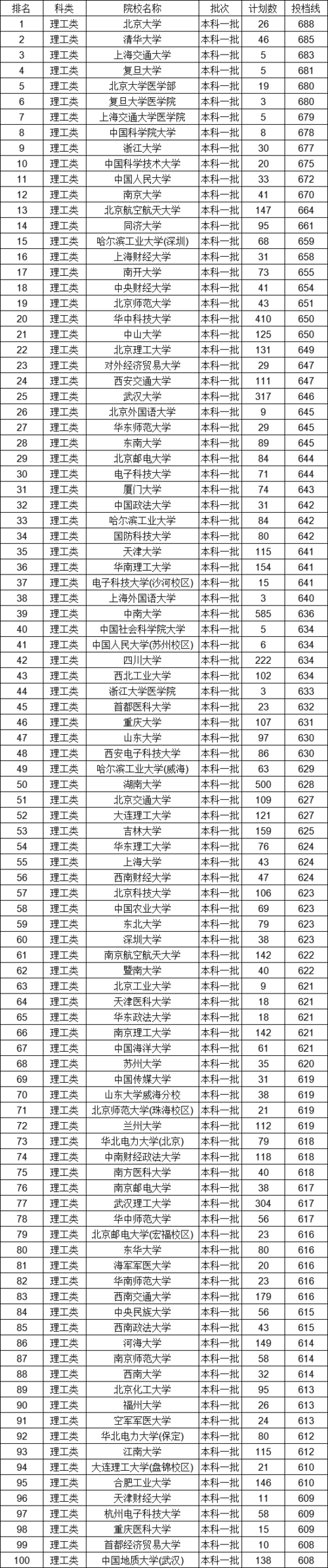 2021年550到610分一本大学？（文科分数线在550左右的一本大学排名）-图1