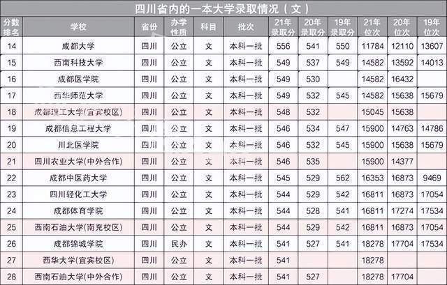 2021年550到610分一本大学？（文科分数线在550左右的一本大学排名）-图3