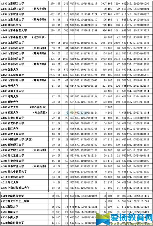 2021年550到610分一本大学？（文科分数线在550左右的一本大学排名）-图2